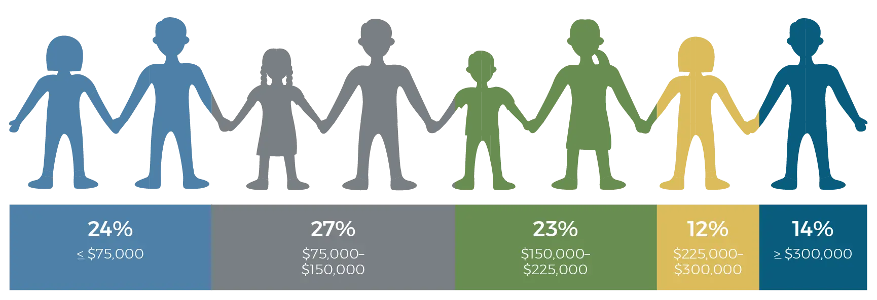 Income Ranges of Families Who Qualified For Indexed Tuition at MPA